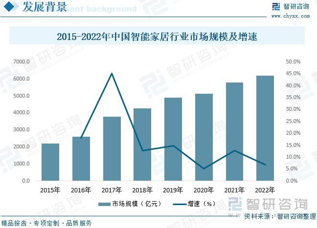 华体会体育网站智研研究申报：2023年中邦智能家具行业市集近况及将来繁荣趋向预测(图3)