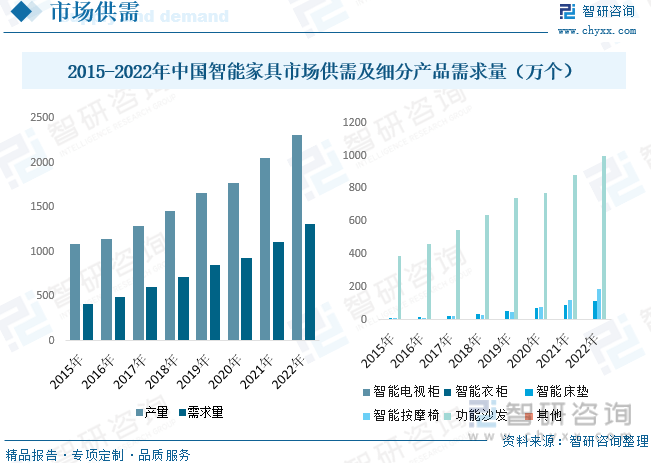 华体会体育网站智研研究申报：2023年中邦智能家具行业市集近况及将来繁荣趋向预测(图6)