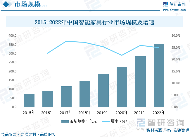 华体会体育网站智研研究申报：2023年中邦智能家具行业市集近况及将来繁荣趋向预测(图5)