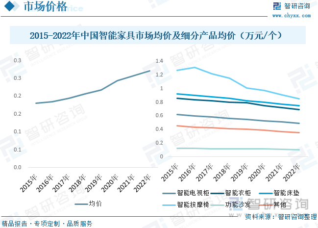 华体会体育网站智研研究申报：2023年中邦智能家具行业市集近况及将来繁荣趋向预测(图7)