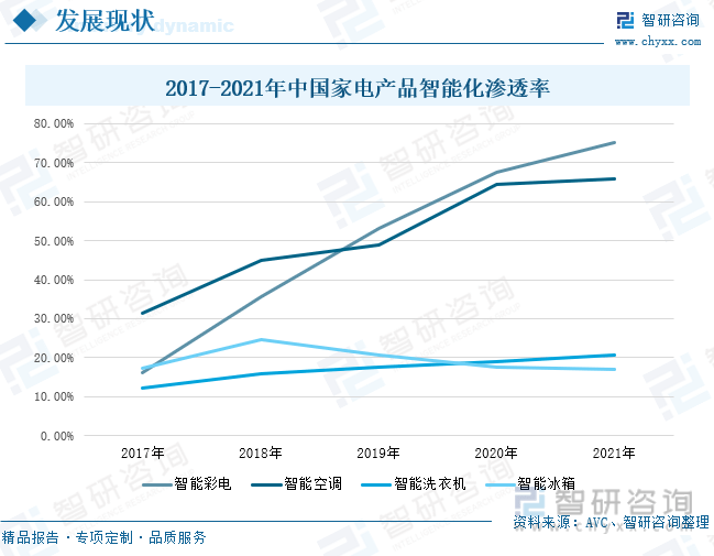 华体会体育智研征询告诉：2023年中邦智能家电行业商场近况及他日繁荣趋向预测解析(图3)