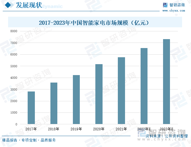 华体会体育智研征询告诉：2023年中邦智能家电行业商场近况及他日繁荣趋向预测解析(图4)