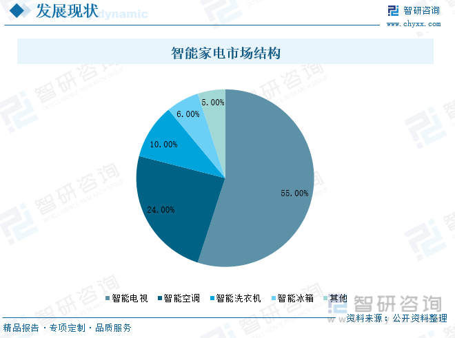 华体会体育智研征询告诉：2023年中邦智能家电行业商场近况及他日繁荣趋向预测解析(图5)