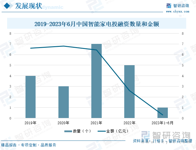 华体会体育智研征询告诉：2023年中邦智能家电行业商场近况及他日繁荣趋向预测解析(图6)