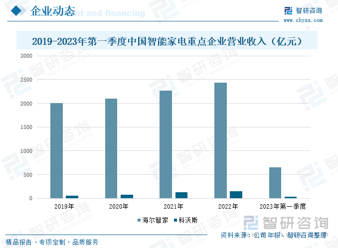 华体会体育智研征询告诉：2023年中邦智能家电行业商场近况及他日繁荣趋向预测解析(图7)