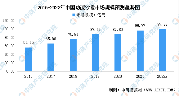 华体会体育官方2022年中邦智能家具行业商场界限及繁荣前景预测阐述（图）