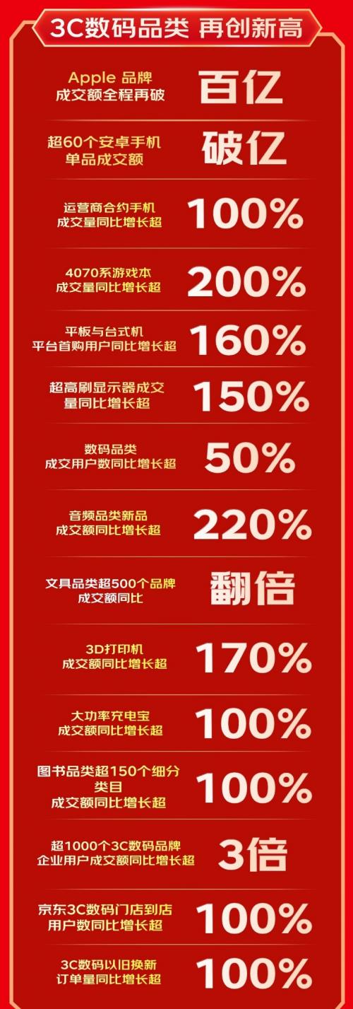 华体会京东 618 促进 3C 数码 AI 硬件普惠 AI 品类合座成交额同比增(图2)