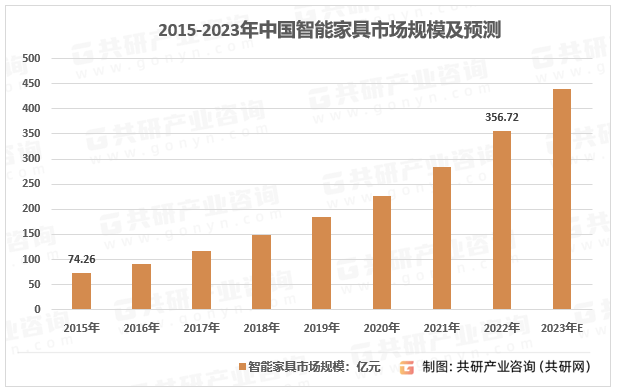 华体会体育网站2023年中邦智能家具发达经过、产销量及行业市集范围判辨[图](图4)