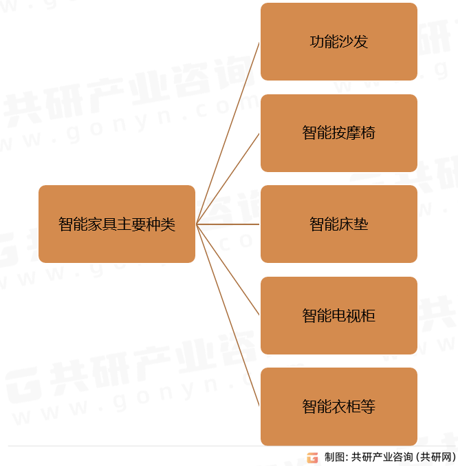 华体会体育网站2023年中邦智能家具发达经过、产销量及行业市集范围判辨[图](图2)