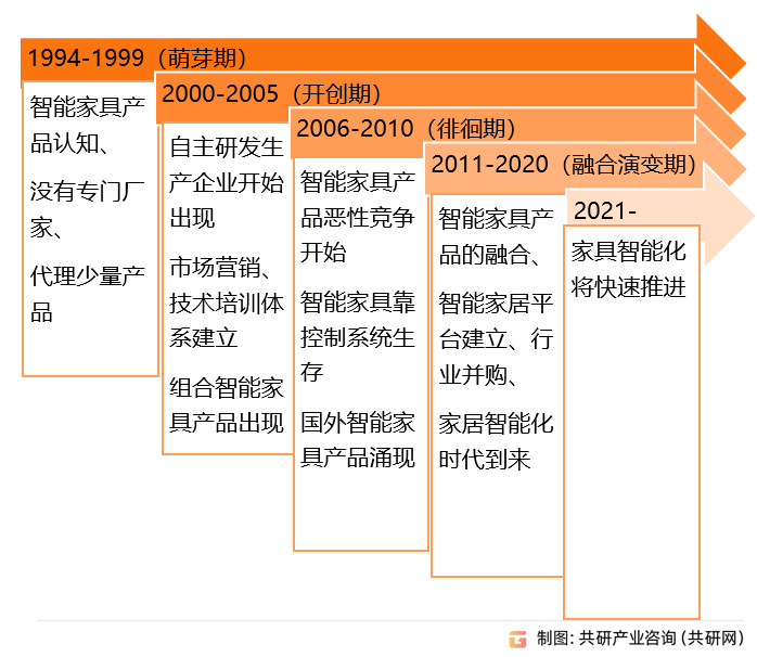 华体会体育网站2023年中邦智能家具发达经过、产销量及行业市集范围判辨[图](图1)