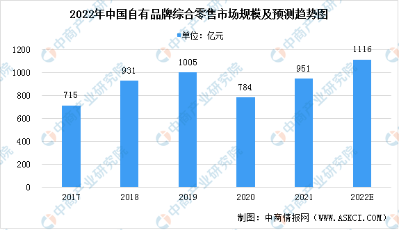 华体会体育网站2022年中邦存在家居产物墟市界限预测分解：自有品牌归纳零售墟市扩(图2)